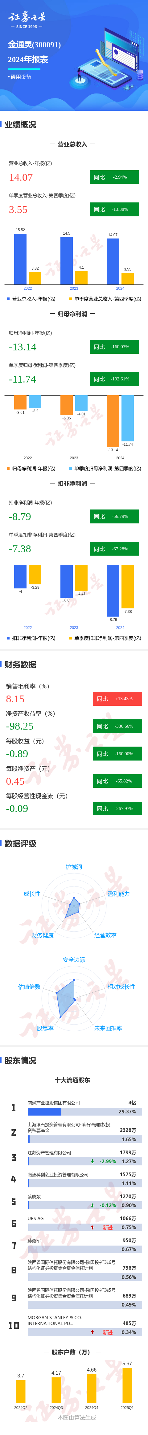 展鹏配资 图解金通灵年报: 第四季度单季净利润同比减192.62%