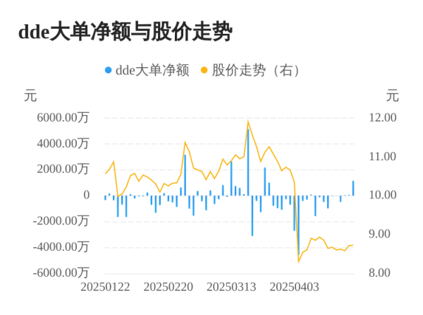 证配所 高测股份主力资金持续净流入，3日共净流入1253.19万元