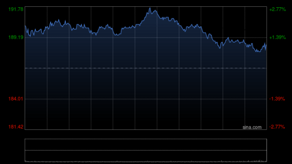 万通配资 建银国际：网易-S重拾动能 升目标价至226.2港元