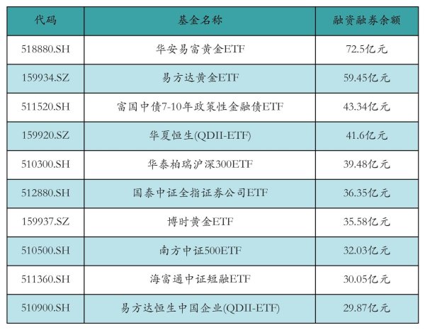 长宏策略 两市ETF两融余额增加37.05亿元丨ETF融资融券日报