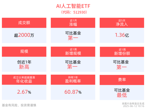 金财配资 AI加速赋能消费电子产业，AI人工智能ETF(512930)、消费电子ETF(561600)双双翻红涨近1%